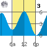 Point San Pedro tide chart for Tuesday, March 3, 2026