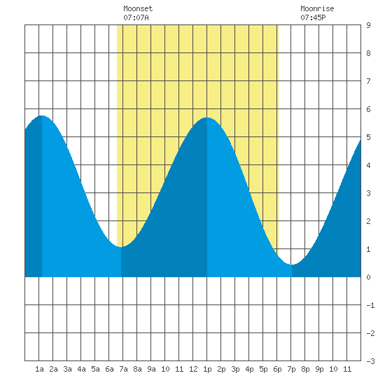 Point San Pedro tide chart for Wednesday, March 4, 2026