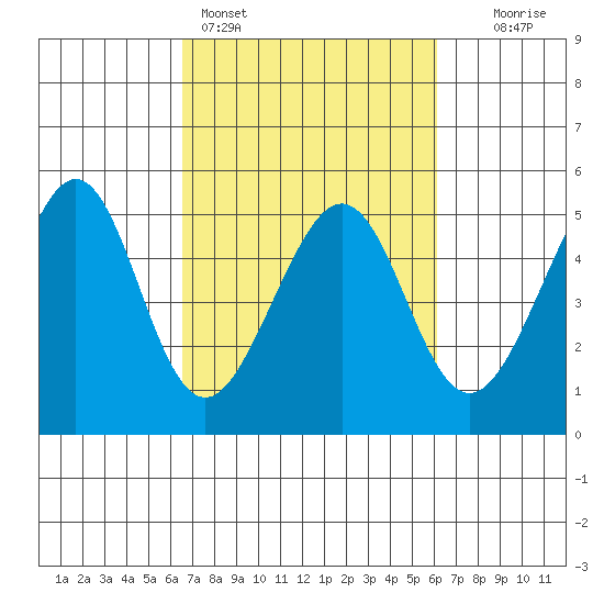 Point San Pedro tide chart for Thursday, March 5, 2026