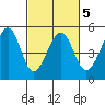 Point San Pedro tide chart for Thursday, March 5, 2026