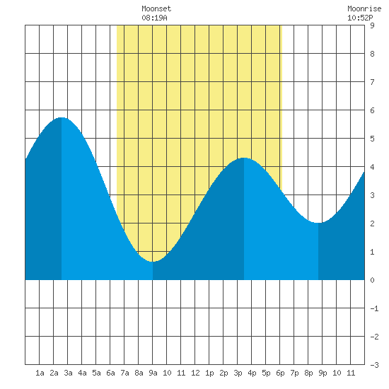 Point San Pedro tide chart for Saturday, March 7, 2026