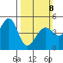 Point San Pedro tide chart for Sunday, March 8, 2026