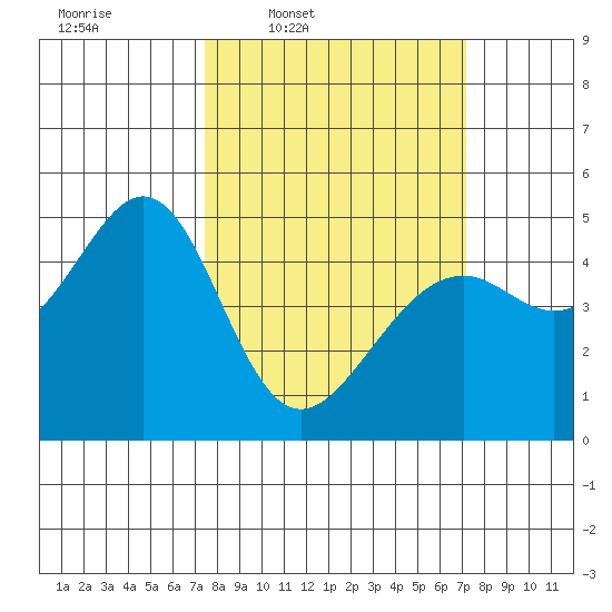 Point San Pedro tide chart for Monday, March 9, 2026