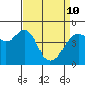 Point San Pedro tide chart for Friday, April 10, 2026