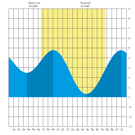 Point San Pedro tide chart for Sunday, April 12, 2026