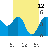Point San Pedro tide chart for Sunday, April 12, 2026