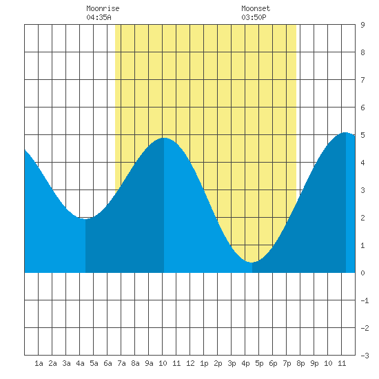 Point San Pedro tide chart for Monday, April 13, 2026