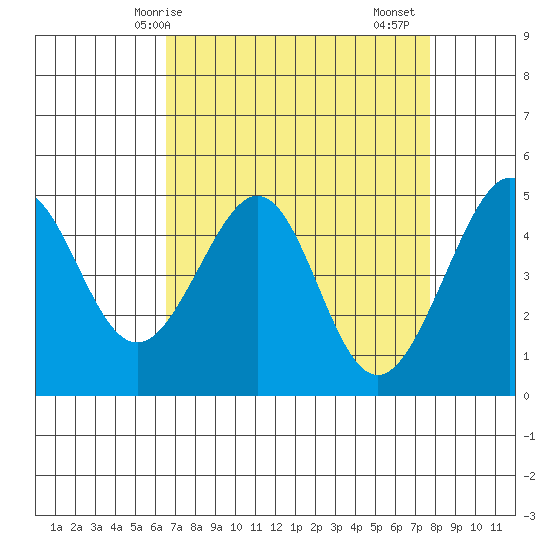 Point San Pedro tide chart for Tuesday, April 14, 2026