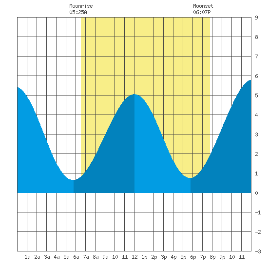 Point San Pedro tide chart for Wednesday, April 15, 2026