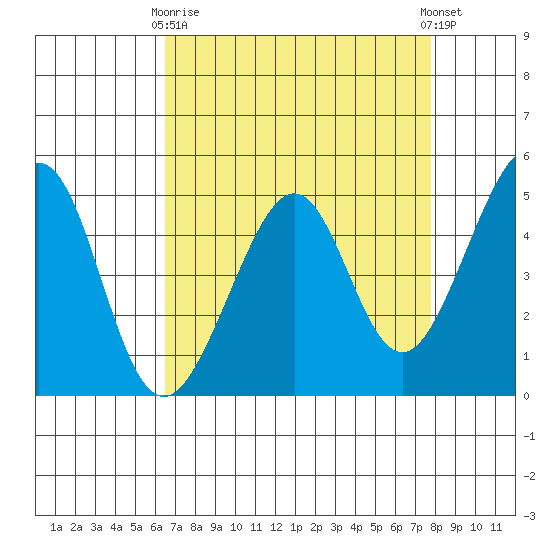Point San Pedro tide chart for Thursday, April 16, 2026