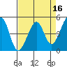 Point San Pedro tide chart for Thursday, April 16, 2026