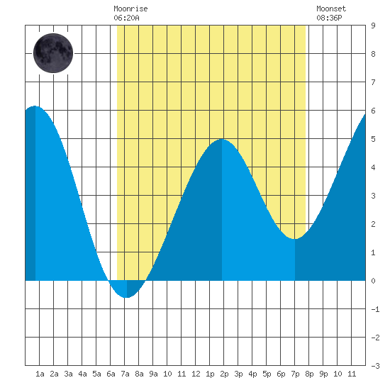 Point San Pedro tide chart for Friday, April 17, 2026