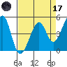 Point San Pedro tide chart for Friday, April 17, 2026