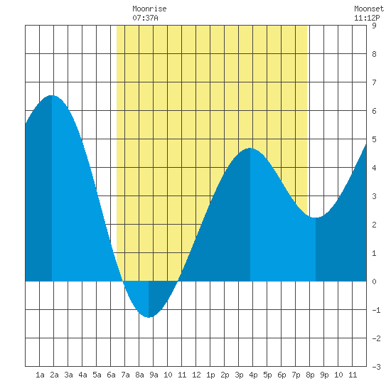 Point San Pedro tide chart for Sunday, April 19, 2026