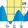 Point San Pedro tide chart for Sunday, April 19, 2026