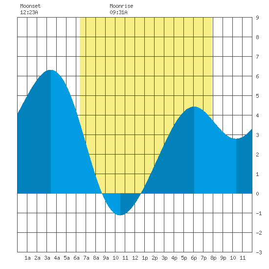 Point San Pedro tide chart for Tuesday, April 21, 2026
