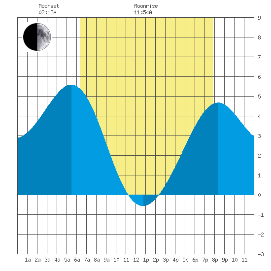 Point San Pedro tide chart for Thursday, April 23, 2026