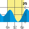 Point San Pedro tide chart for Saturday, April 25, 2026