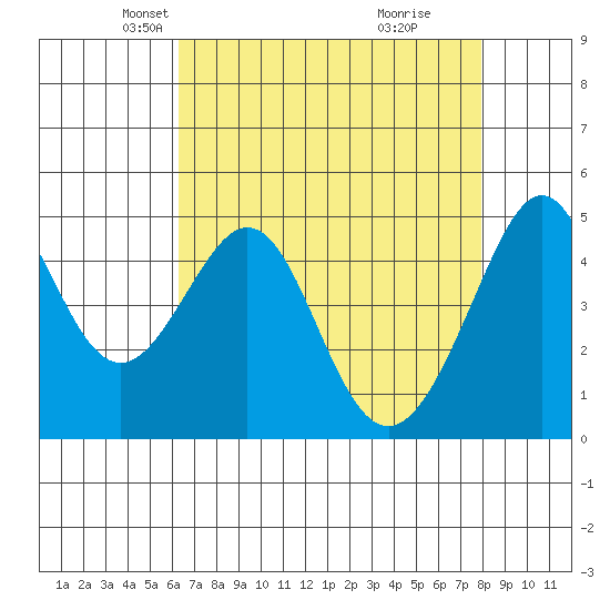 Point San Pedro tide chart for Sunday, April 26, 2026