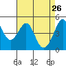 Point San Pedro tide chart for Sunday, April 26, 2026