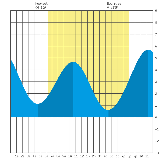 Point San Pedro tide chart for Monday, April 27, 2026