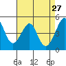 Point San Pedro tide chart for Monday, April 27, 2026
