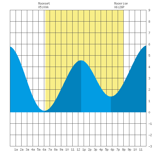 Point San Pedro tide chart for Wednesday, April 29, 2026
