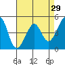 Point San Pedro tide chart for Wednesday, April 29, 2026