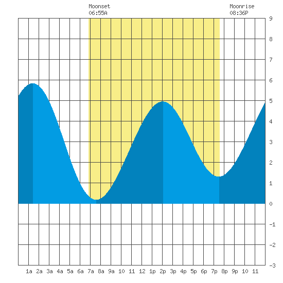Point San Pedro tide chart for Thursday, April 2, 2026