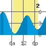 Point San Pedro tide chart for Thursday, April 2, 2026