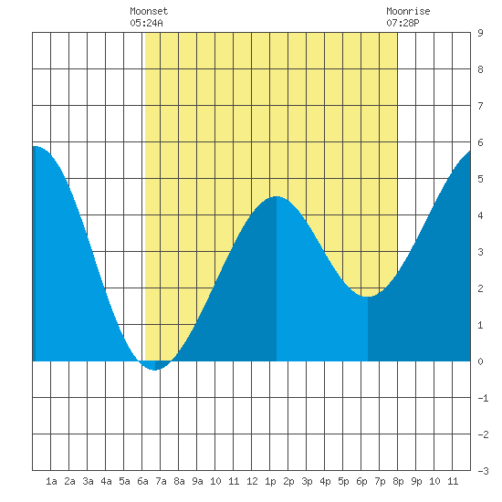 Point San Pedro tide chart for Thursday, April 30, 2026