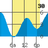 Point San Pedro tide chart for Thursday, April 30, 2026