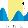 Point San Pedro tide chart for Saturday, April 4, 2026