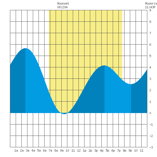 Point San Pedro tide chart for Sunday, April 5, 2026