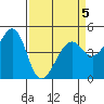 Point San Pedro tide chart for Sunday, April 5, 2026