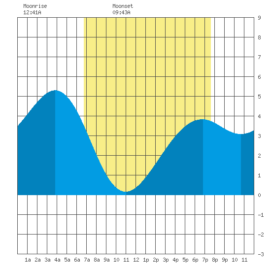 Point San Pedro tide chart for Tuesday, April 7, 2026