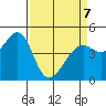 Point San Pedro tide chart for Tuesday, April 7, 2026
