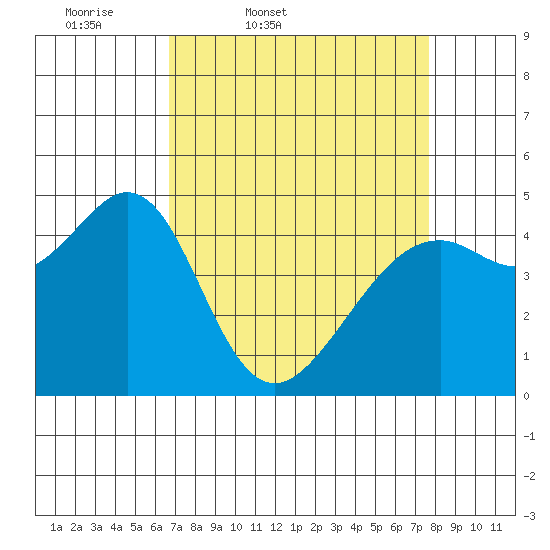 Point San Pedro tide chart for Wednesday, April 8, 2026