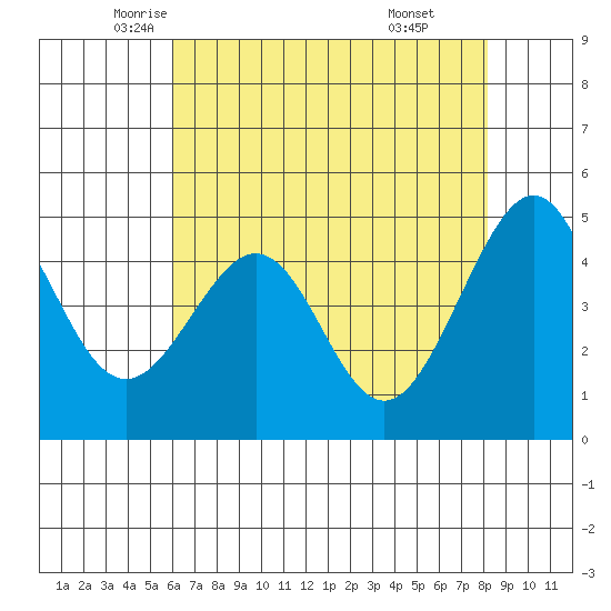 Point San Pedro tide chart for Tuesday, May 12, 2026