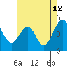 Point San Pedro tide chart for Tuesday, May 12, 2026