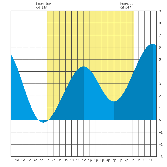 Point San Pedro tide chart for Thursday, May 14, 2026