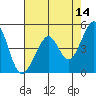 Point San Pedro tide chart for Thursday, May 14, 2026