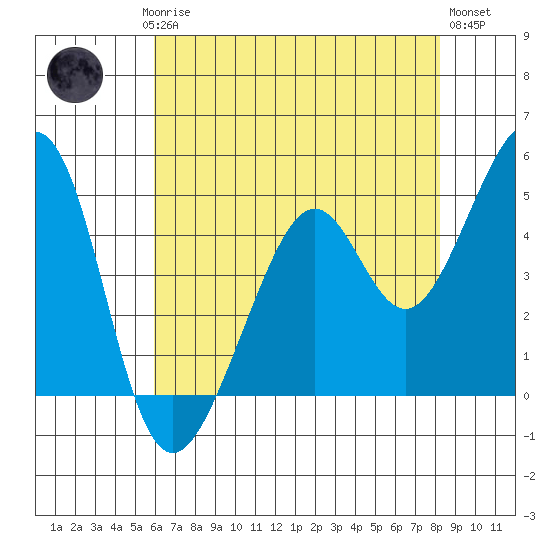Point San Pedro tide chart for Saturday, May 16, 2026