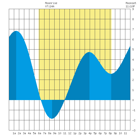 Point San Pedro tide chart for Monday, May 18, 2026