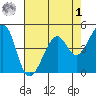 Point San Pedro tide chart for Friday, May 1, 2026