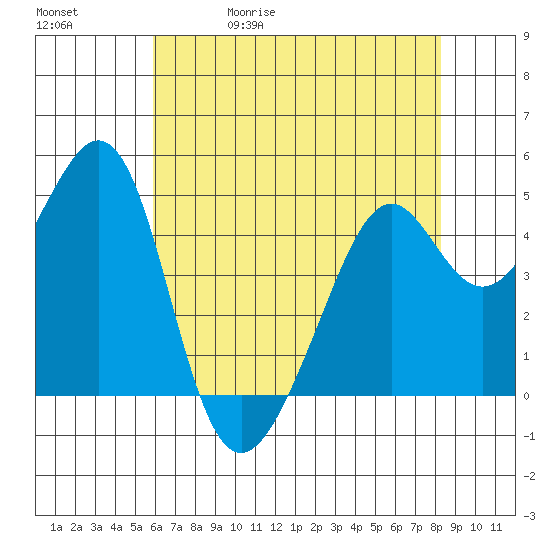 Point San Pedro tide chart for Wednesday, May 20, 2026