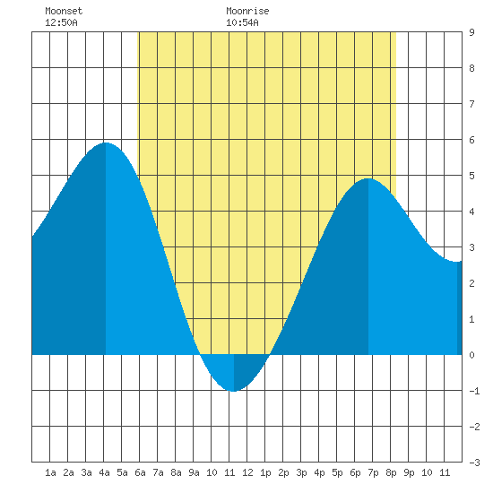 Point San Pedro tide chart for Thursday, May 21, 2026
