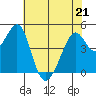 Point San Pedro tide chart for Thursday, May 21, 2026