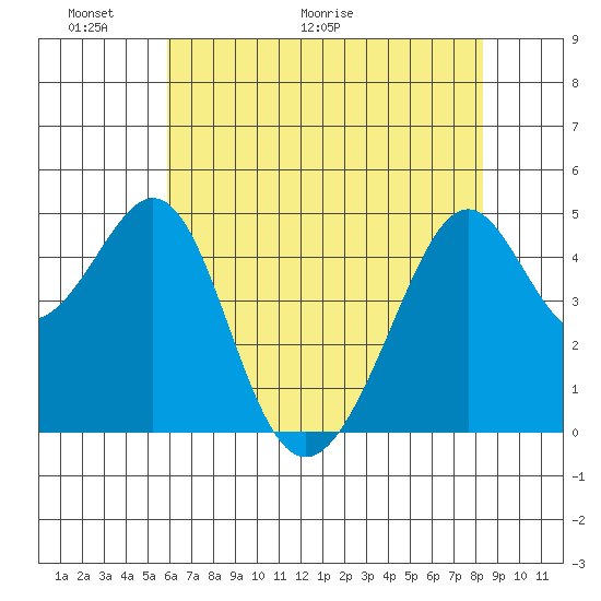 Point San Pedro tide chart for Friday, May 22, 2026
