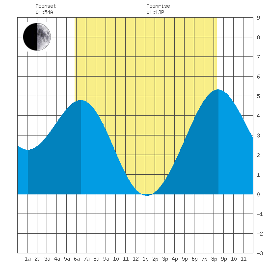 Point San Pedro tide chart for Saturday, May 23, 2026